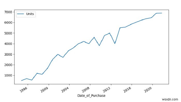 Uptrend – Python Pandas প্রদর্শন করতে ডেটাসেট প্লট করুন 