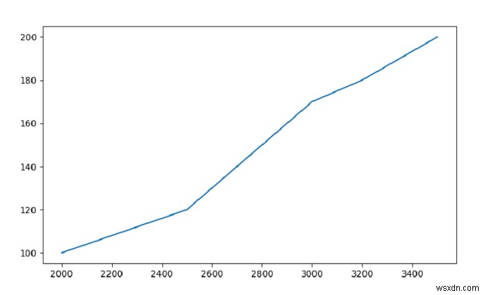 কিভাবে Matplotlib এর সাথে একটি পান্ডাস ডেটাফ্রেম প্লট করবেন? 