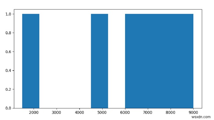 কিভাবে Matplotlib এর সাথে একটি পান্ডাস ডেটাফ্রেম প্লট করবেন? 