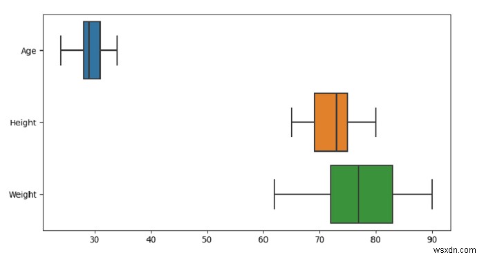 Python Pandas - Seaborn-এর সাথে একটি ডেটাফ্রেমে প্রতিটি সংখ্যাসূচক ভেরিয়েবলের জন্য একটি বক্সপ্লট আঁকুন 