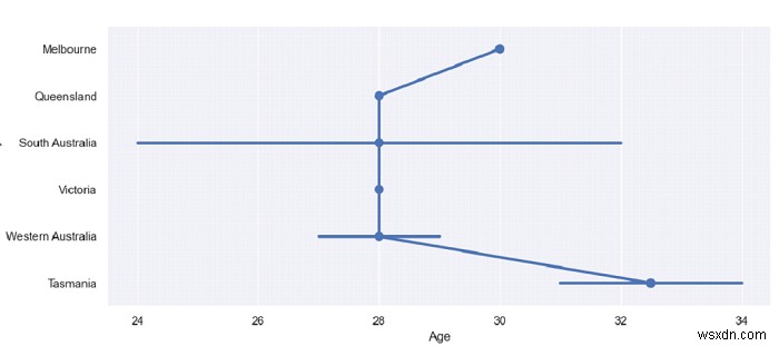 Python Pandas - Seaborn দিয়ে অনুভূমিক বিন্দু প্লটের একটি সেট আঁকুন 