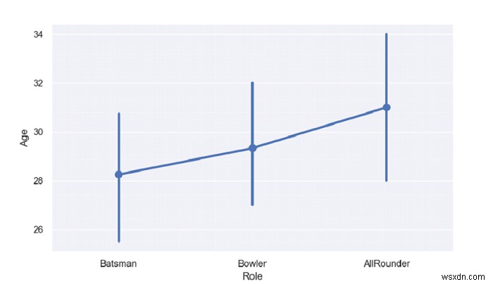 Python Pandas - Seaborn এর সাথে একটি শ্রেণীগত পরিবর্তনশীল দ্বারা গোষ্ঠীবদ্ধ উল্লম্ব বিন্দু প্লটের একটি সেট আঁকুন 