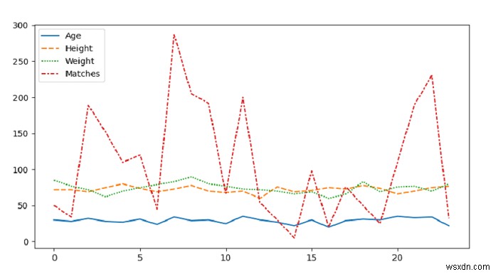 Seaborn – Python Pandas-এর সাথে সমগ্র ডেটাসেট অতিক্রম করে একটি লাইনপ্লট আঁকুন 