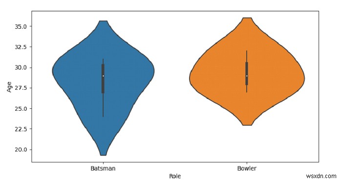 Python Pandas - Seaborn এর সাথে একটি সুস্পষ্ট আদেশ পাস করে একটি বেহালা প্লট এবং নিয়ন্ত্রণ আদেশ আঁকুন 