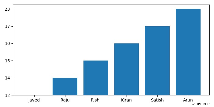 matplotlib ব্যবহার করে একটি .txt ফাইল থেকে ডেটা প্লট করুন 