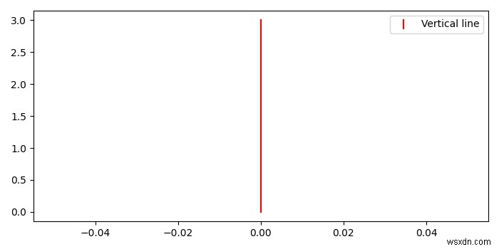 matplotlib-এ উল্লম্ব রেখা সহ কিংবদন্তি 