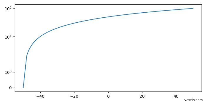 কিভাবে matplotlib দিয়ে Y অক্ষকে দ্রুতগতিতে স্কেল করবেন? 