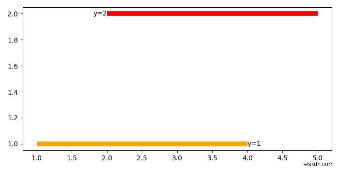 কিভাবে matplotlib.hlines এ লেবেল সেট করবেন? 