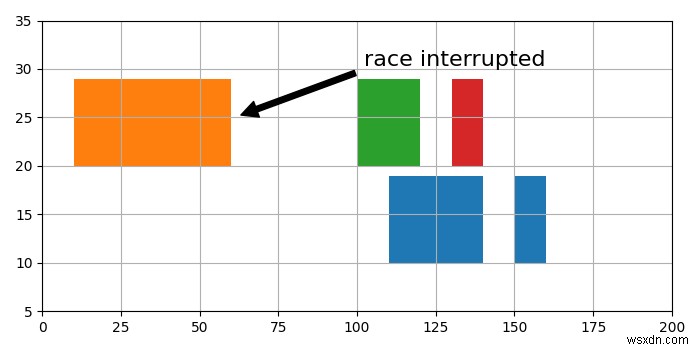 কিভাবে matplotlib এ ভাঙা অনুভূমিক বার গ্রাফ তৈরি করবেন? 