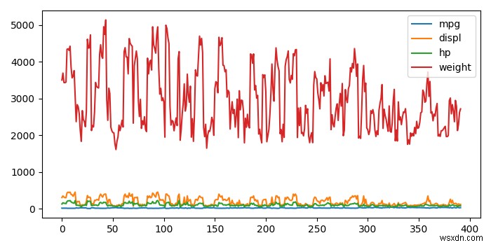 matplotlib-এ .CSV ফাইল থেকে একটি মাল্টিলাইন প্লট তৈরি করুন 