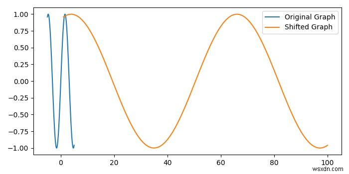 কিভাবে matplotlib এ X-অক্ষ বরাবর একটি গ্রাফ স্থানান্তর করবেন? 