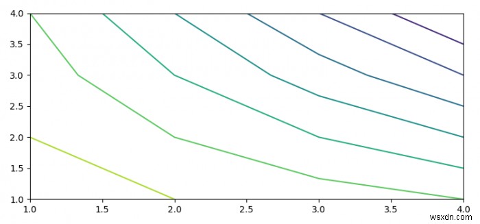 কিভাবে matplotlib মধ্যে কনট্যুর থেকে স্থানাঙ্ক পেতে? 