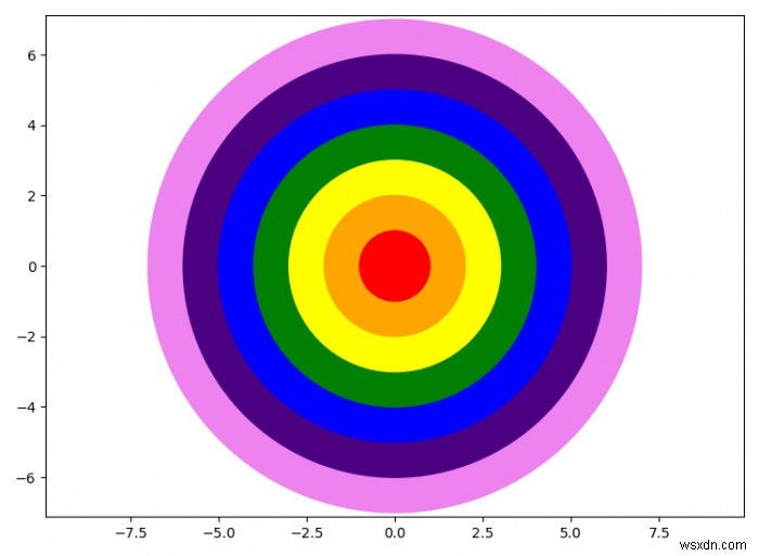 কিভাবে matplotlib একটি রংধনু cricle প্লট? 