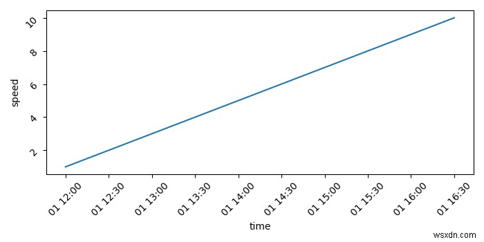 কিভাবে Seaborn বা Plotly ব্যবহার করে একটি টাইম সিরিজ গ্রাফ প্লট করবেন? 