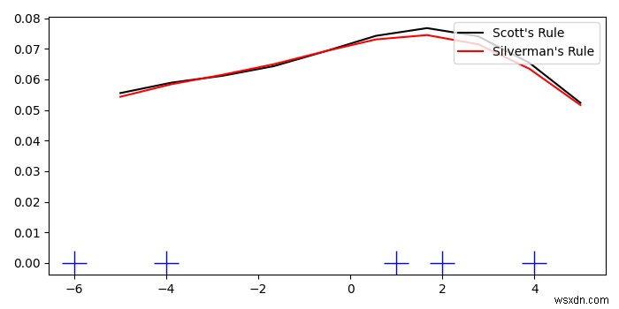 কিভাবে Matplotlib একটি গালিচা প্লট করতে? 