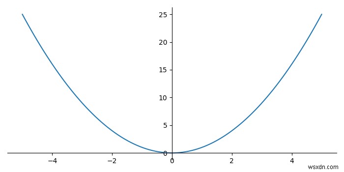 কিভাবে Matplotlib একটি প্লট ভিতরে অক্ষ লাইন আঁকা? 