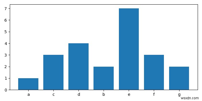 Matplotlib - পাইথনে টিপল উপাদান সহ একটি তালিকা থেকে একটি ফ্রিকোয়েন্সি হিস্টোগ্রাম তৈরি করুন 