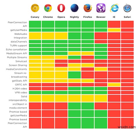 WebRTC ব্যাখ্যা করেছে:এই API কী এবং এটি কীভাবে ইন্টারনেট পরিবর্তন করছে?