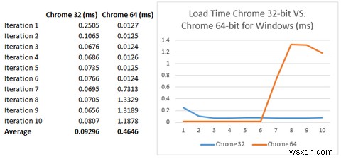 Chrome 64-বিট বনাম 32-বিট উইন্ডোজের জন্য - 64-বিট কি ইন্সটল করার উপযুক্ত?