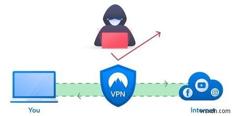 একক বনাম ডাবল বনাম মাল্টি-হপ VPN:কোনটি ভাল?