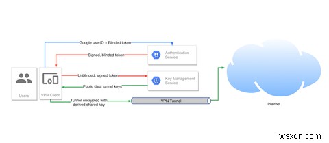 আপনি কি আপনার ব্যক্তিগত ডেটা দিয়ে Google-এর VPN পরিষেবাকে বিশ্বাস করতে পারেন?