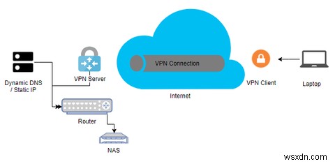 AmpliFi টেলিপোর্ট আপনার নিজের সুরক্ষিত VPN তৈরি করে (পর্যালোচনা এবং উপহার) 