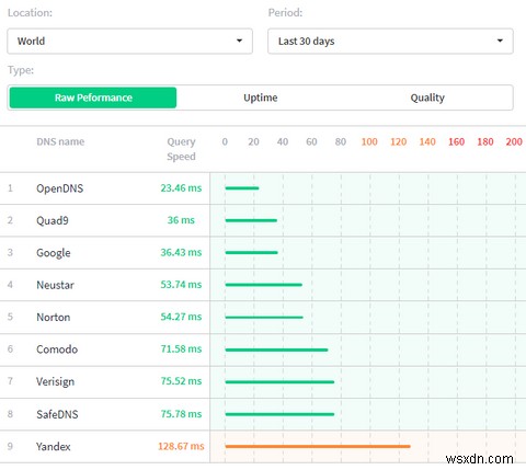 Quad9 DNS কি এবং এটা কি OpenDNS এর চেয়ে ভালো? 