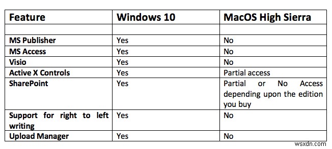 Microsoft Office for Mac বনাম উইন্ডোজ – পার্থক্য