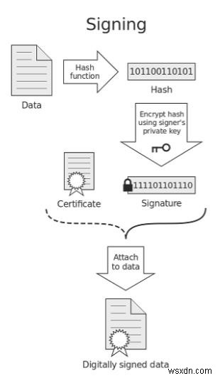 ডিজিটাল সার্টিফিকেট এবং ডিজিটাল স্বাক্ষর কি? 