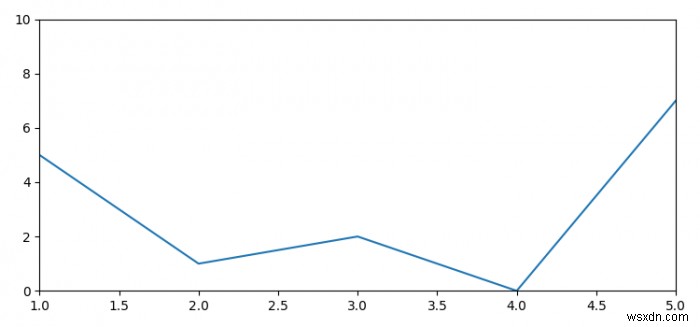 কিভাবে একটি Matplotlib গ্রাফের নীচে হোয়াইটস্পেস অপসারণ করবেন? 