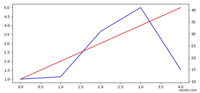 কিভাবে Matplotlib এ স্বাধীন স্কেলিং সহ একাধিক ওভারল্যাপিং প্লট পাবেন? 