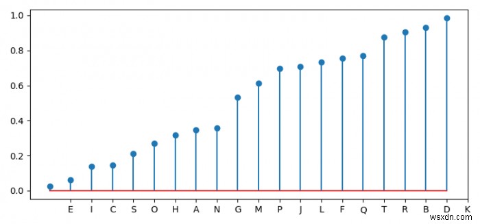 কিভাবে Matplotlib একটি সহজ ললিপপ প্লট করতে? 