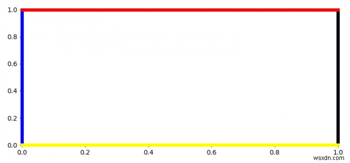 একটি Matplotlib অক্ষ বস্তু ঠিক কি? 