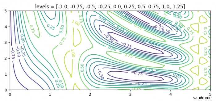 Matplotlib 2D কনট্যুর প্লটিং ব্যবহার করে অতিরিক্ত কনট্যুর লাইন যোগ করা 