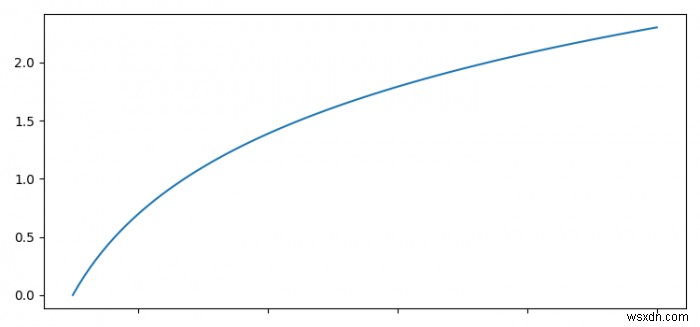 কিভাবে Matplotlib এ একটি অক্ষের একক দৈর্ঘ্য সেট করবেন? 