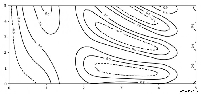 কিভাবে Matplotlib একটি কনট্যুর মানচিত্রে একটি নির্দিষ্ট স্তর চিহ্নিত করতে? 