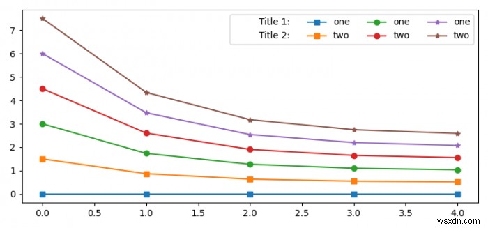 কিভাবে Matplotlib এ কিংবদন্তি সারি শিরোনাম যোগ করতে? 