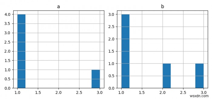 কিভাবে Matplotlib ব্যবহার করে পাশাপাশি দুটি হিস্টোগ্রাম প্লট করবেন? 