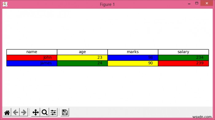 একটি matplotlib টেবিলে একটি কলামের পটভূমির রঙ কিভাবে সেট করবেন? 