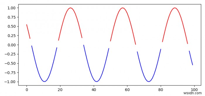 Python Matplotlib-এ একটি শর্তের উপর ভিত্তি করে একটি বহুবর্ণের লাইন প্লট করুন 