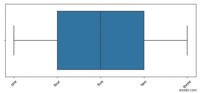 কিভাবে Matplotlib দিয়ে একটি Boxplot তৈরি করবেন? 