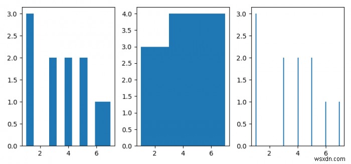 কিভাবে Pyplot হিস্টোগ্রাম বিন ব্যাখ্যা করা হয়? (ম্যাটপ্লটলিব) 