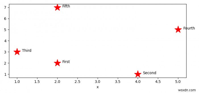 Matplotlib প্লটে একটি পান্ডাস ডেটাফ্রেম থেকে পয়েন্ট টীকা করা 