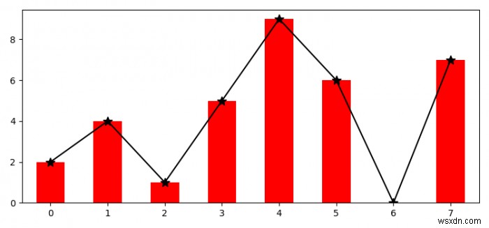 কিভাবে Matplotlib একই প্লটে একটি বার এবং লাইন গ্রাফ দেখান? 