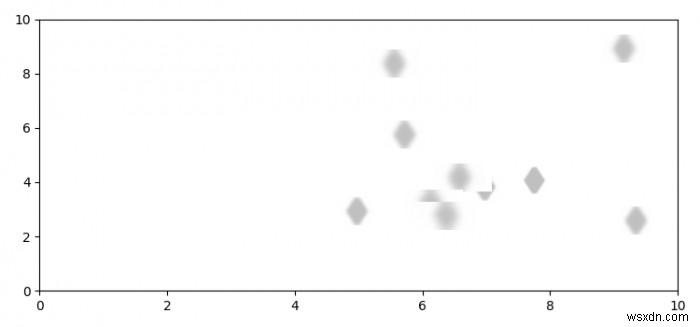 কিভাবে Matplotlib মধ্যে অস্পষ্ট পয়েন্ট প্লট? 