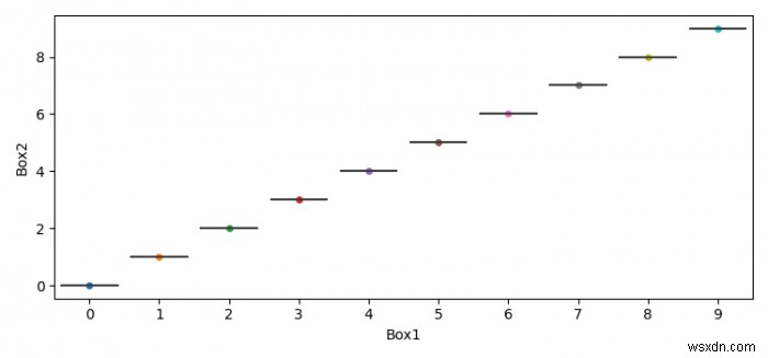 কিভাবে Matplotlib দিয়ে একটি Swarm প্লট তৈরি করবেন? 