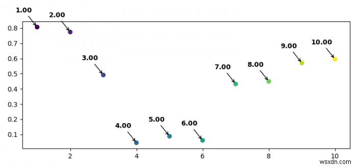 কিভাবে Matplotlib এ একটি পাঠ্য সহ বেশ কয়েকটি পয়েন্ট টীকা করবেন? 