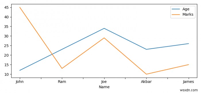 কিভাবে Python এ Matplotlib এবং Pandas ব্যবহার করে CSV ডেটা প্লট করবেন? 