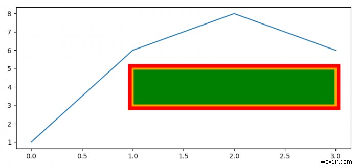 কিভাবে একটি Matplotlib আয়তক্ষেত্র প্রান্ত নির্দিষ্ট প্রস্থের বাইরে সেট করবেন? 