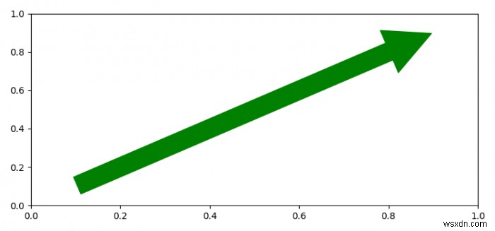 matplotlib এ pyplot.arrow বা patches.Arrow কিভাবে ব্যবহার করবেন? 